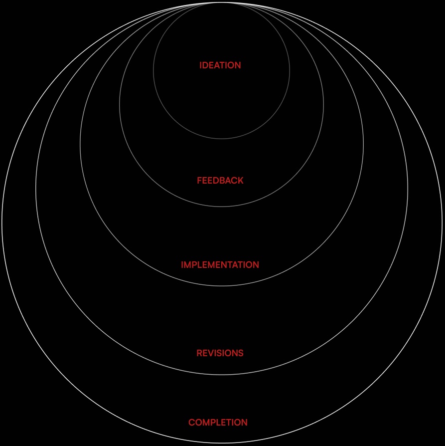 Achievement Map